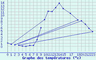 Courbe de tempratures pour Roc St. Pere (And)