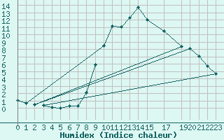 Courbe de l'humidex pour Roc St. Pere (And)