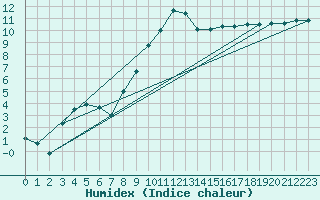 Courbe de l'humidex pour Spadeadam