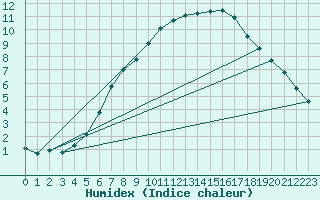 Courbe de l'humidex pour Kilsbergen-Suttarboda