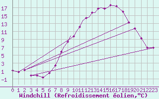Courbe du refroidissement olien pour Marham