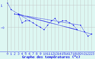 Courbe de tempratures pour Laqueuille (63)