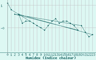 Courbe de l'humidex pour Laqueuille (63)