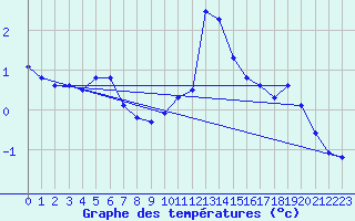 Courbe de tempratures pour Santa Maria, Val Mestair