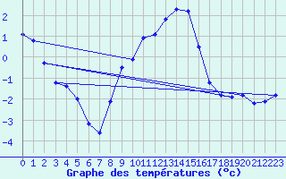 Courbe de tempratures pour Chaumont (Sw)