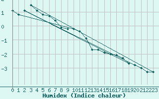 Courbe de l'humidex pour Myken