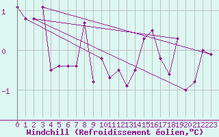 Courbe du refroidissement olien pour Jarnages (23)