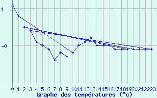 Courbe de tempratures pour Tryvasshogda Ii