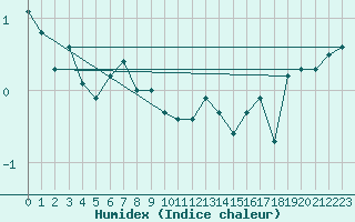 Courbe de l'humidex pour Meraker-Egge