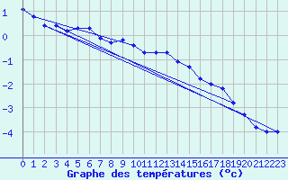 Courbe de tempratures pour Harzgerode