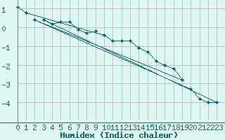 Courbe de l'humidex pour Harzgerode