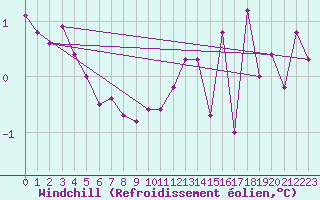 Courbe du refroidissement olien pour Boulogne (62)