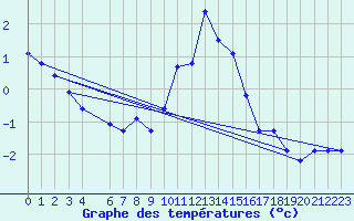 Courbe de tempratures pour Liesek