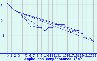 Courbe de tempratures pour Altheim, Kreis Biber