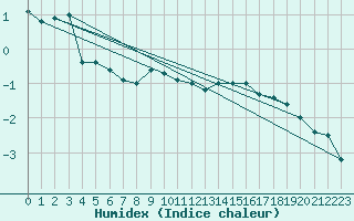 Courbe de l'humidex pour Hoernli