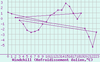 Courbe du refroidissement olien pour Blois (41)