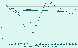 Courbe de l'humidex pour Montlimar (26)