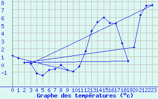 Courbe de tempratures pour Saint-Georges-d