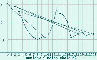 Courbe de l'humidex pour Albert-Bray (80)