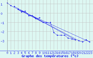 Courbe de tempratures pour Dachsberg-Wolpadinge