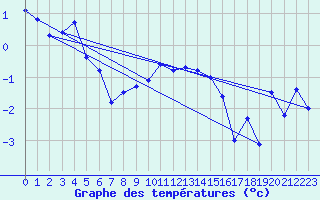 Courbe de tempratures pour Fanaraken