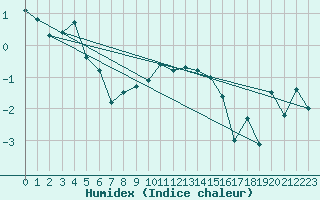 Courbe de l'humidex pour Fanaraken