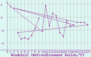 Courbe du refroidissement olien pour Kroppefjaell-Granan