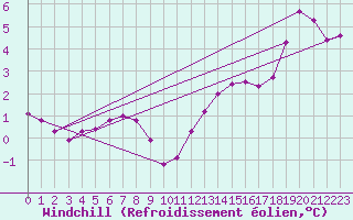 Courbe du refroidissement olien pour Chailles (41)