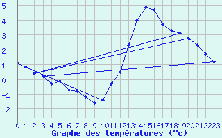 Courbe de tempratures pour La Beaume (05)