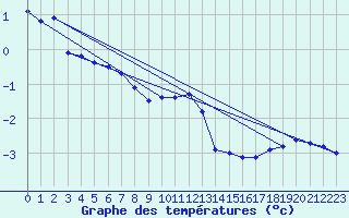 Courbe de tempratures pour Gaardsjoe