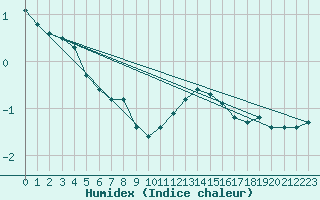 Courbe de l'humidex pour Bourg-en-Bresse (01)