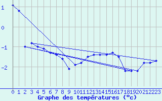 Courbe de tempratures pour Grossenzersdorf