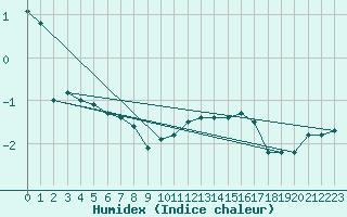 Courbe de l'humidex pour Grossenzersdorf