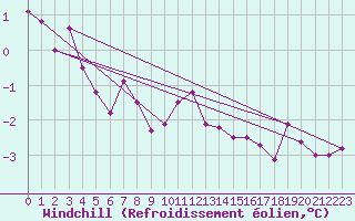 Courbe du refroidissement olien pour Filton