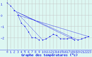 Courbe de tempratures pour Retie (Be)