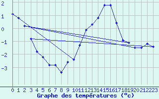 Courbe de tempratures pour Saint-Yrieix-le-Djalat (19)