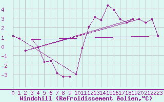 Courbe du refroidissement olien pour Douvaine (74)