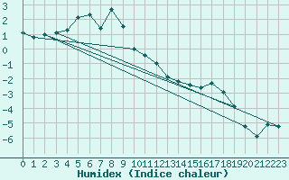 Courbe de l'humidex pour Langnau