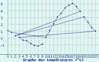 Courbe de tempratures pour Courcouronnes (91)