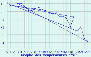 Courbe de tempratures pour Hjartasen