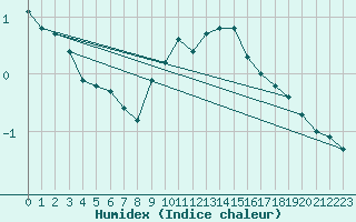 Courbe de l'humidex pour Nuerburg-Barweiler