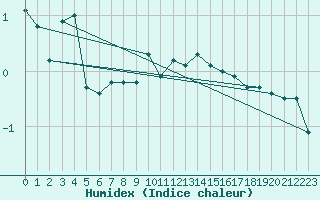 Courbe de l'humidex pour Lunz