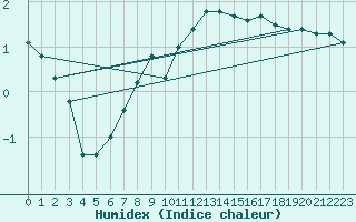 Courbe de l'humidex pour Geisenheim