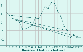 Courbe de l'humidex pour Jungfraujoch (Sw)