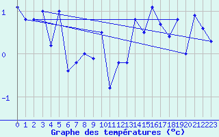 Courbe de tempratures pour Svinoy Fyr