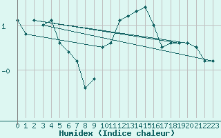 Courbe de l'humidex pour Braunlauf (Be)