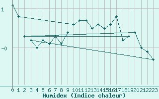 Courbe de l'humidex pour Langnau