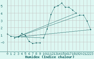 Courbe de l'humidex pour Herbault (41)