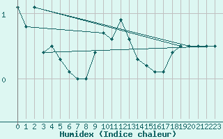 Courbe de l'humidex pour Uto