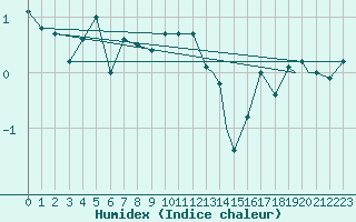 Courbe de l'humidex pour Hasvik